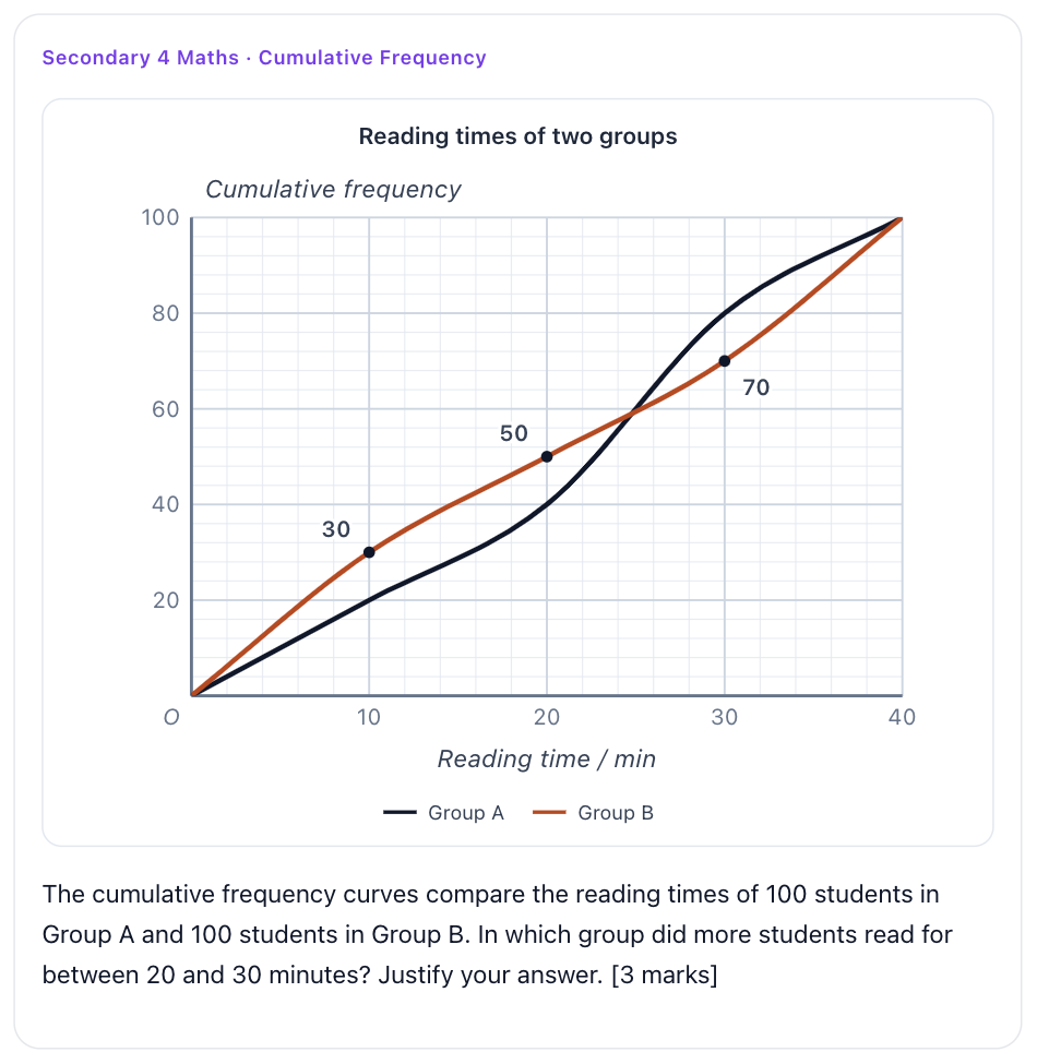 Two cumulative frequency curves comparing Group A and Group B