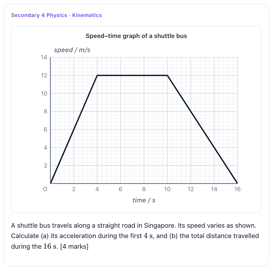 Speed–time graph of a shuttle bus on grid paper
